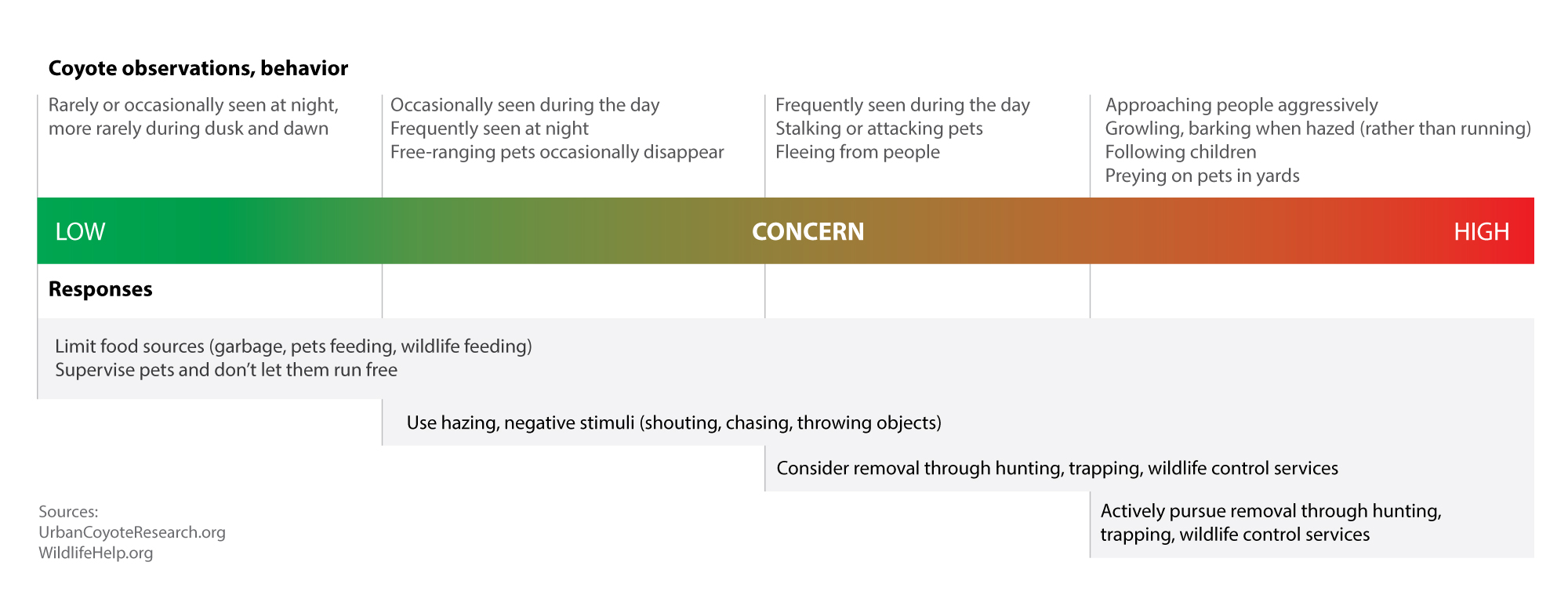 Diagram showing coyote threats and appropriate responses