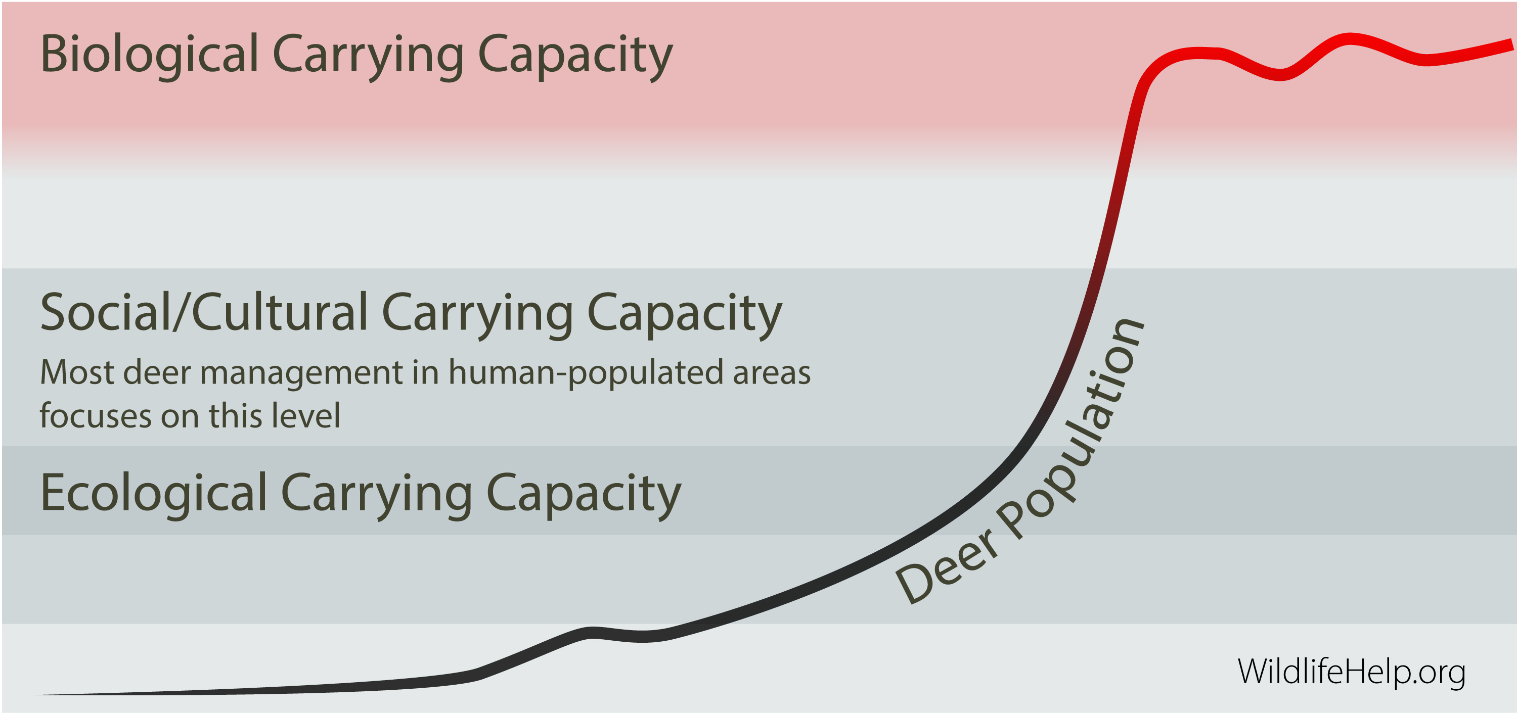 Deer carrying capacity chart